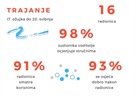 Rezultati evaluacije radionica iz Proljetnog ciklusa